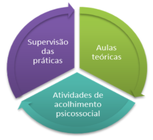 Supervisão de práticas -> Aulas téoricas -> Atividades de acolhimento psicossocial -> Supervisão de práticas (e assim por diante)